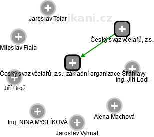 Český svaz včelařů, z.s., základní organizace Šťáhlavy - náhled vizuálního zobrazení vztahů obchodního rejstříku