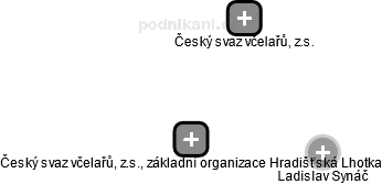 Český svaz včelařů, z.s., základní organizace Hradišťská Lhotka - náhled vizuálního zobrazení vztahů obchodního rejstříku