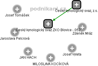 Český kynologický svaz ZKO Blovice - 052 - náhled vizuálního zobrazení vztahů obchodního rejstříku
