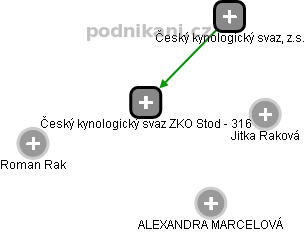 Český kynologický svaz ZKO Stod - 316 - náhled vizuálního zobrazení vztahů obchodního rejstříku