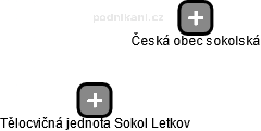 Tělocvičná jednota Sokol Letkov - náhled vizuálního zobrazení vztahů obchodního rejstříku