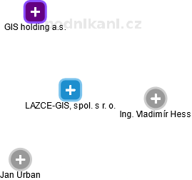 LAZCE-GIS, spol. s r. o. - náhled vizuálního zobrazení vztahů obchodního rejstříku