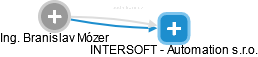 INTERSOFT - Automation s.r.o. - náhled vizuálního zobrazení vztahů obchodního rejstříku