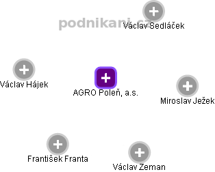 AGRO Poleň, a.s. - náhled vizuálního zobrazení vztahů obchodního rejstříku