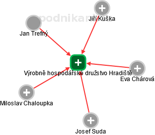 Výrobně hospodářské družstvo Hradiště - náhled vizuálního zobrazení vztahů obchodního rejstříku