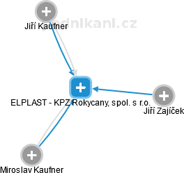 ELPLAST - KPZ Rokycany, spol. s r.o. - náhled vizuálního zobrazení vztahů obchodního rejstříku