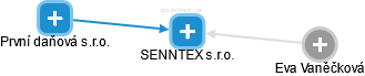 SENNTEX s.r.o. - náhled vizuálního zobrazení vztahů obchodního rejstříku