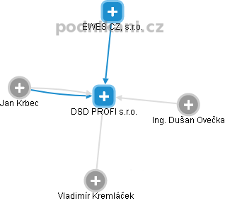 DSD PROFI s.r.o. - náhled vizuálního zobrazení vztahů obchodního rejstříku