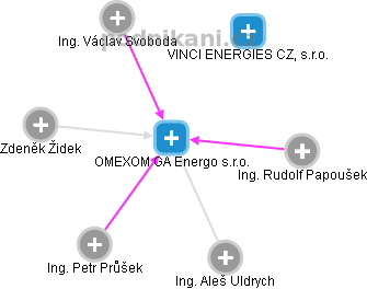 OMEXOM GA Energo s.r.o. - náhled vizuálního zobrazení vztahů obchodního rejstříku