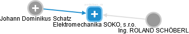 Elektromechanika SOKO, s.r.o. - náhled vizuálního zobrazení vztahů obchodního rejstříku