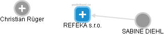 REFEKA s.r.o. - náhled vizuálního zobrazení vztahů obchodního rejstříku