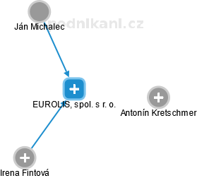 EUROLIS, spol. s r. o. - náhled vizuálního zobrazení vztahů obchodního rejstříku