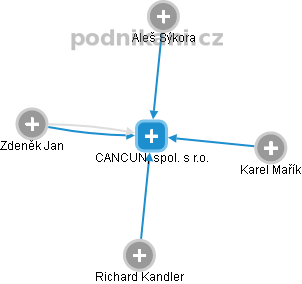 CANCUN, spol. s r.o. - náhled vizuálního zobrazení vztahů obchodního rejstříku