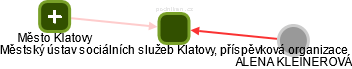 Městský ústav sociálních služeb Klatovy, příspěvková organizace - náhled vizuálního zobrazení vztahů obchodního rejstříku