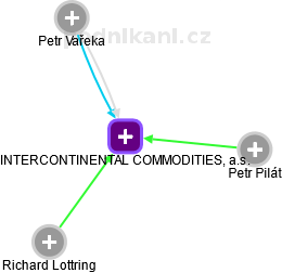 INTERCONTINENTAL COMMODITIES, a.s. - náhled vizuálního zobrazení vztahů obchodního rejstříku