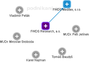 FWDS Research, a.s. - náhled vizuálního zobrazení vztahů obchodního rejstříku