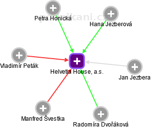 Helvetia House, a.s. - náhled vizuálního zobrazení vztahů obchodního rejstříku