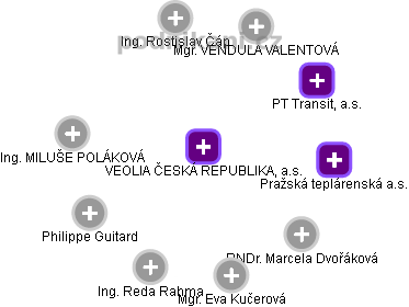 VEOLIA ČESKÁ REPUBLIKA, a.s. - náhled vizuálního zobrazení vztahů obchodního rejstříku