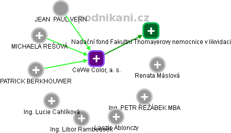 CeWe Color, a. s. - náhled vizuálního zobrazení vztahů obchodního rejstříku