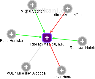 Riocath Medical, a.s. - náhled vizuálního zobrazení vztahů obchodního rejstříku
