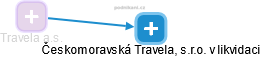 Travela a.s. - náhled vizuálního zobrazení vztahů obchodního rejstříku