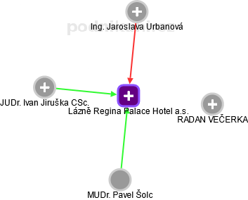 Lázně Regina Palace Hotel a.s. - náhled vizuálního zobrazení vztahů obchodního rejstříku