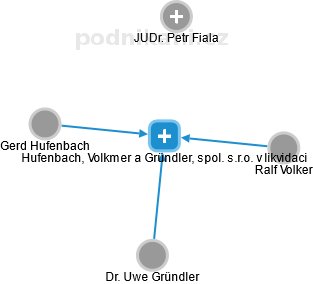 Hufenbach, Volkmer a Gründler, spol. s.r.o. v likvidaci - náhled vizuálního zobrazení vztahů obchodního rejstříku