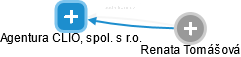 Agentura CLIO, spol. s r.o. - náhled vizuálního zobrazení vztahů obchodního rejstříku
