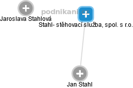 Stahl- stěhovací služba, spol. s r.o. - náhled vizuálního zobrazení vztahů obchodního rejstříku