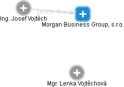 Morgan Business Group, s.r.o. - náhled vizuálního zobrazení vztahů obchodního rejstříku