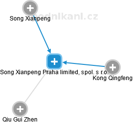 Song Xianpeng Praha limited, spol. s r.o. - náhled vizuálního zobrazení vztahů obchodního rejstříku