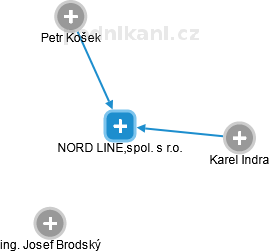 NORD LINE,spol. s r.o. - náhled vizuálního zobrazení vztahů obchodního rejstříku