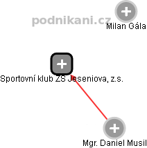 Sportovní klub ZŠ Jeseniova, z.s. - náhled vizuálního zobrazení vztahů obchodního rejstříku