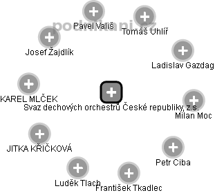 Svaz dechových orchestrů České republiky, z.s. - náhled vizuálního zobrazení vztahů obchodního rejstříku