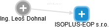 ISOPLUS-EOP s.r.o. - náhled vizuálního zobrazení vztahů obchodního rejstříku