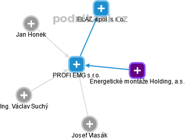PROFI EMG s.r.o. - náhled vizuálního zobrazení vztahů obchodního rejstříku