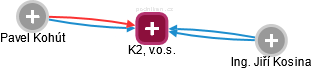 K2, v.o.s. - náhled vizuálního zobrazení vztahů obchodního rejstříku