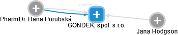 GONDEK, spol. s r.o. - náhled vizuálního zobrazení vztahů obchodního rejstříku
