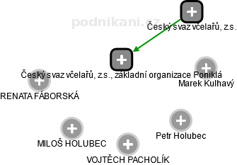 Český svaz včelařů, z.s., základní organizace Poniklá - náhled vizuálního zobrazení vztahů obchodního rejstříku