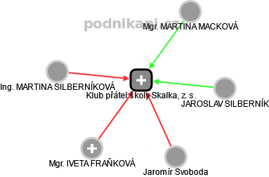 Klub přátel školy Skalka, z. s. - náhled vizuálního zobrazení vztahů obchodního rejstříku