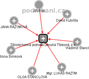 Tělovýchovná jednota Dlouhá Třebová, z.s. - náhled vizuálního zobrazení vztahů obchodního rejstříku