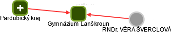 Gymnázium Lanškroun - náhled vizuálního zobrazení vztahů obchodního rejstříku