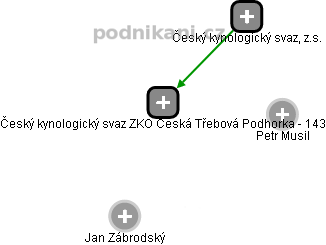 Český kynologický svaz ZKO Česká Třebová Podhorka - 143 - náhled vizuálního zobrazení vztahů obchodního rejstříku