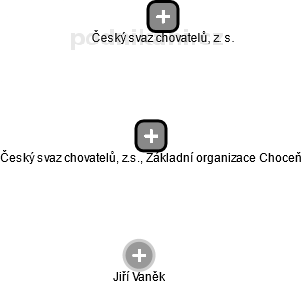Český svaz chovatelů, z.s., Základní organizace Choceň - náhled vizuálního zobrazení vztahů obchodního rejstříku