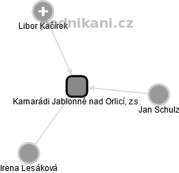 Kamarádi Jablonné nad Orlicí, z.s. - náhled vizuálního zobrazení vztahů obchodního rejstříku