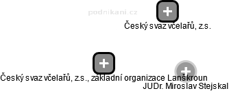 Český svaz včelařů, z.s., základní organizace Lanškroun - náhled vizuálního zobrazení vztahů obchodního rejstříku
