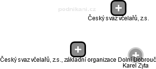 Český svaz včelařů, z.s., základní organizace Dolní Dobrouč - náhled vizuálního zobrazení vztahů obchodního rejstříku