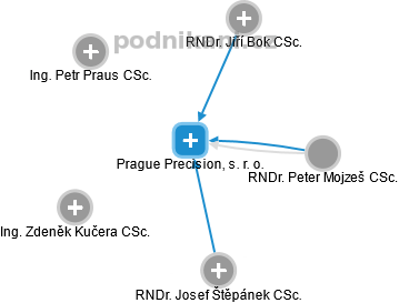 Prague Precision, s. r. o. - náhled vizuálního zobrazení vztahů obchodního rejstříku