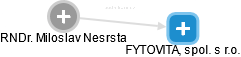FYTOVITA, spol. s r.o. - náhled vizuálního zobrazení vztahů obchodního rejstříku