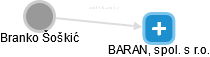 BARAN, spol. s r.o. - náhled vizuálního zobrazení vztahů obchodního rejstříku